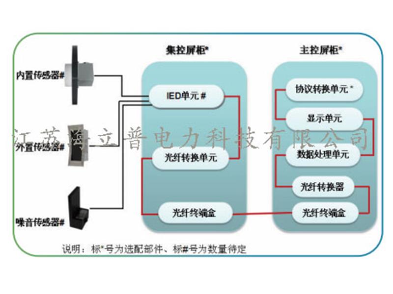 GIS局放在線監(jiān)測(cè)系統(tǒng)